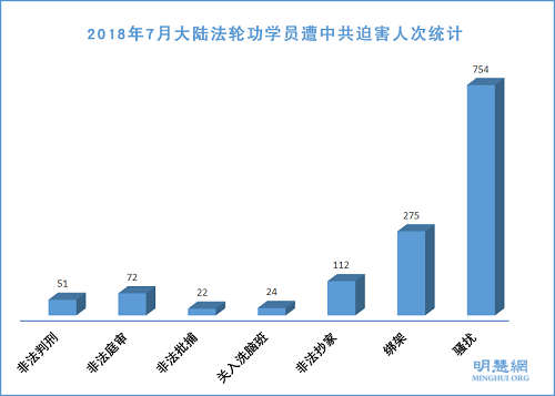 图1:2018年7月大陆法轮功学员遭中共迫害人次统计