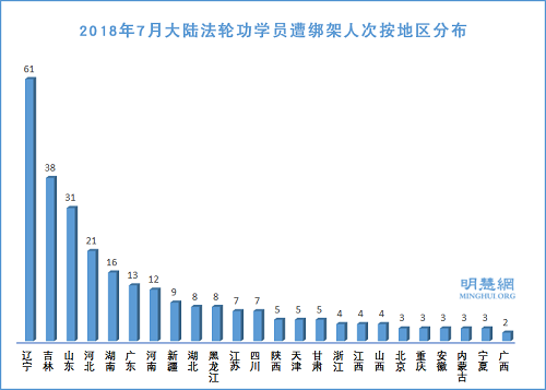 图3:2018年7月大陆法轮功学员遭绑架人次按地区分布