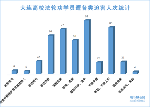 图1:大连高校法轮功学员遭各类迫害人次统计