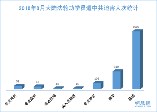 图1:2018年8月大陆法轮功学员遭中共迫害人次统计