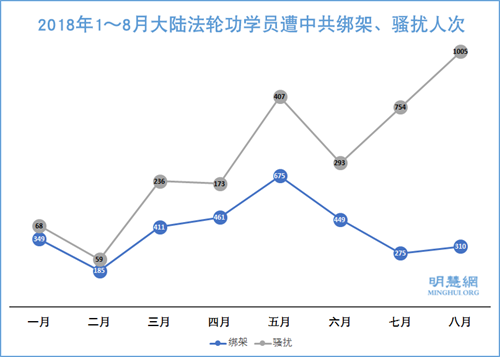 图2:2018年1~8月大陆法轮功学员遭中共绑架、骚扰人次