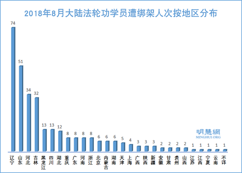 图3:2018年8月大陆法轮功学员遭绑架人次按地区分布