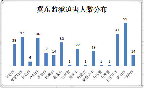 '图:法轮功学员遭迫害区域分布图,名单见附录。'