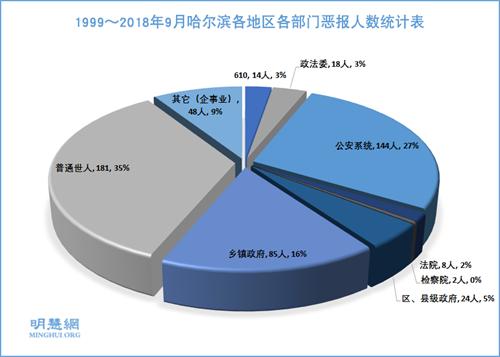 图2:1999~2018年9月哈尔滨各地区各部门恶报人数统计表