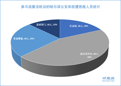 图3:参与迫害法轮功的哈尔滨公安系统遭恶报人员统计