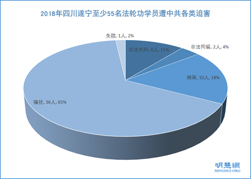 图1:2018年四川遂宁至少55名法轮功学员遭中共各类迫害