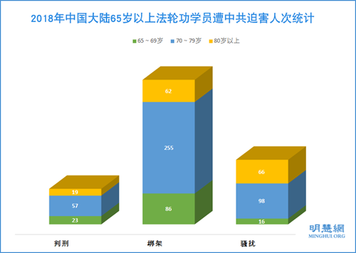 图:2018年中国大陆65岁以上法轮功学员遭中共迫害人次统计