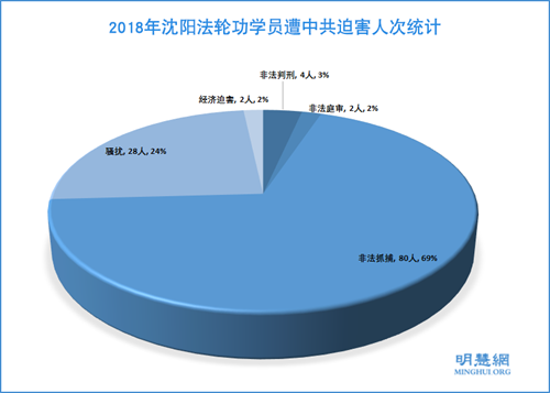 图:2018年沈阳法轮功学员遭中共迫害人次统计