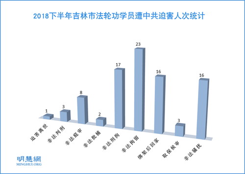 图1:2018下半年吉林市法轮功学员遭中共迫害人次统计