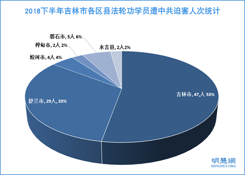图2:2018下半年吉林市各区县法轮功学员遭中共迫害人次统计