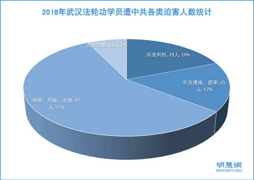 图:2018年武汉法轮功学员遭中共各类迫害人数统计