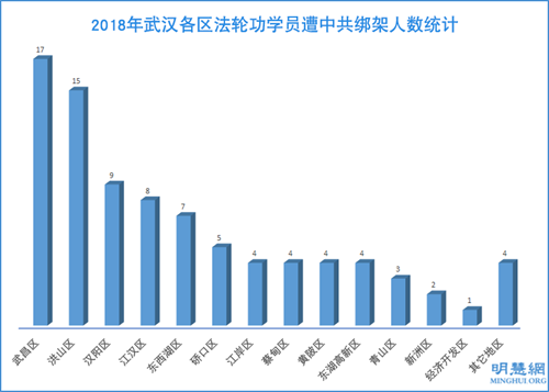 图2:2018年武汉各区法轮功学员遭中共绑架人数统计