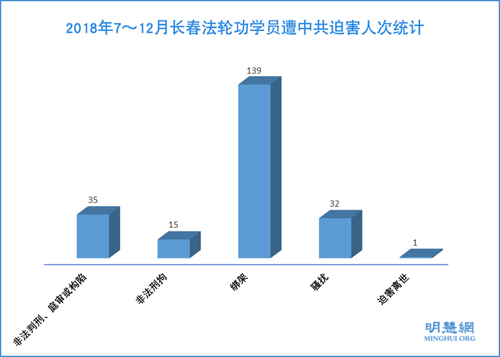图:2018年7~12月长春法轮功学员遭中共迫害人次统计