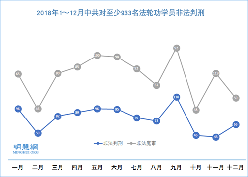图1:2018年1~12月中共对至少933名法轮功学员非法判刑,非法庭审942场。