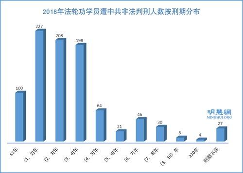 图2:2018年法轮功学员遭中共非法判刑人数按刑期分布