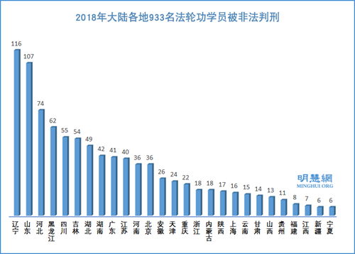 图3:2018年大陆各地933名法轮功学员被非法判刑