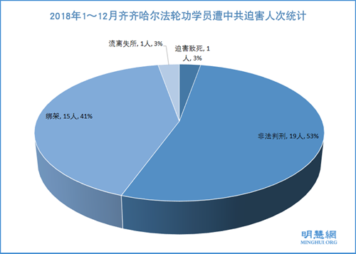 图:2018年1~12月齐齐哈尔法轮功学员遭中共迫害人次统计