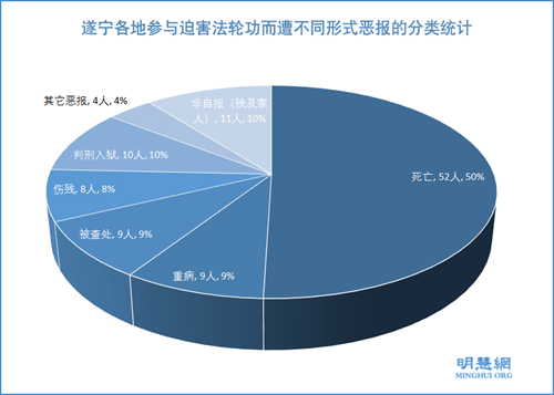 图1:遂宁各地参与迫害法轮功而遭不同形式恶报的分类统计