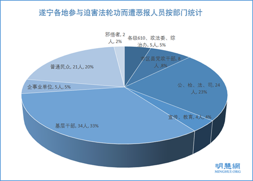 图2:遂宁各地参与迫害法轮功而遭恶报人员按部门统计