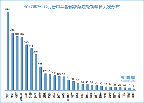 图: 2017年7~12月份中共警察绑架法轮功学员人次分布