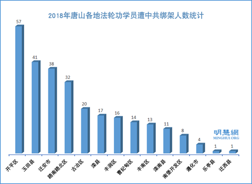 图2:2018年唐山各地法轮功学员遭中共绑架人数统计