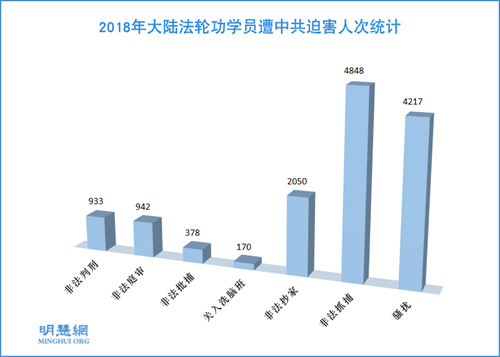 图1:2018年大陆法轮功学员遭中共迫害人次统计