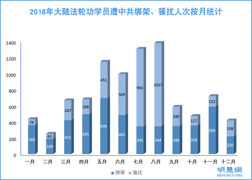 图2:2018年大陆法轮功学员遭中共绑架、骚扰人次按月统计