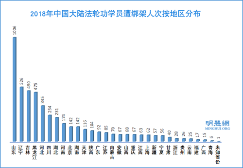 图3:2018年中国大陆法轮功学员遭绑架人次按地区分布