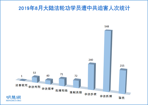 图1:2019年8月大陆法轮功学员遭中共迫害人次统计