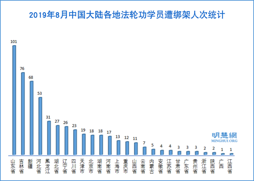 图3:2019年8月中国大陆各地法轮功学员遭绑架人次统计