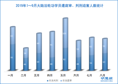 图1: 2019年1~9月大陆法轮功学员遭庭审、判刑迫害人数统计