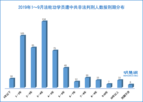 图2: 2019年1~9月法轮功学员遭中共非法判刑人数按刑期分布