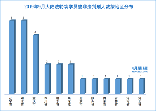 图3:2019年9月大陆法轮功学员被非法判刑人数按地区分布