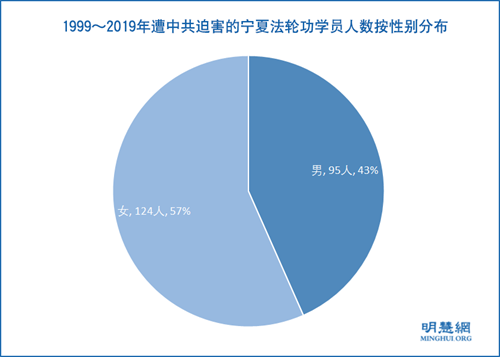 图2:1999~2019年遭中共迫害的宁夏法轮功学员人数按性别分布