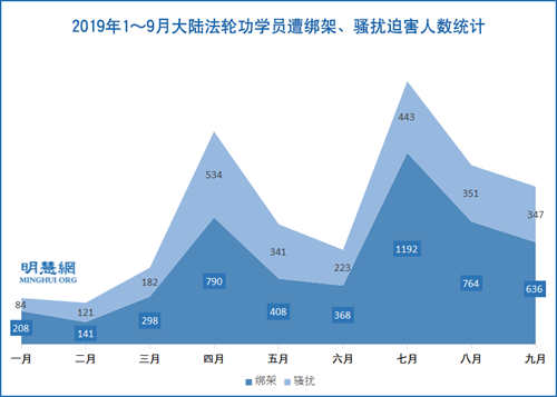 图2:2019年1~9月大陆法轮功学员遭绑架、骚扰迫害人数统计