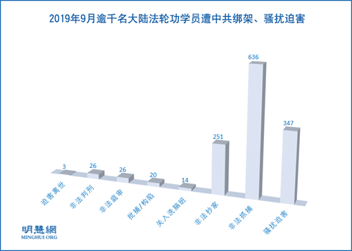 图1:2019年9月逾千名大陆法轮功学员遭中共绑架、骚扰迫害