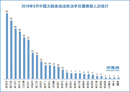 图3:2019年9月中国大陆各地法轮功学员遭绑架人次统计