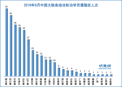 图4:2019年9月中国大陆各地法轮功学员遭骚扰人次