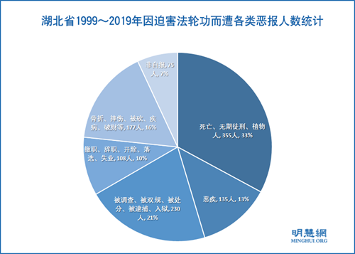 图1:湖北省1999~2019年因迫害法轮功而遭各类恶报人数统计
