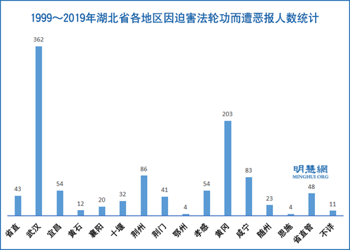 图2: 1999~2019年湖北省各地区因迫害法轮功而遭恶报人数统计