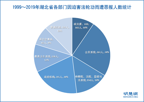 图3: 1999~2019年湖北省各部门因迫害法轮功而遭恶报人数统计