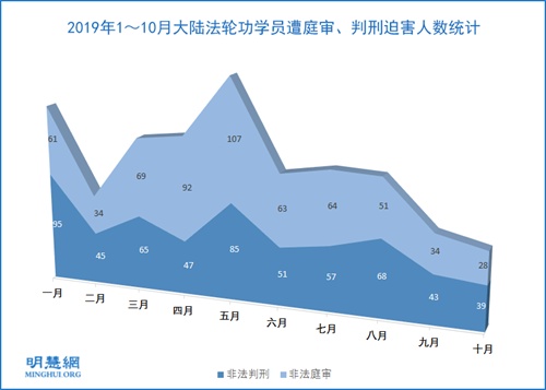 图1:2019年1~10月大陆法轮功学员遭庭审、判刑迫害人数统计
