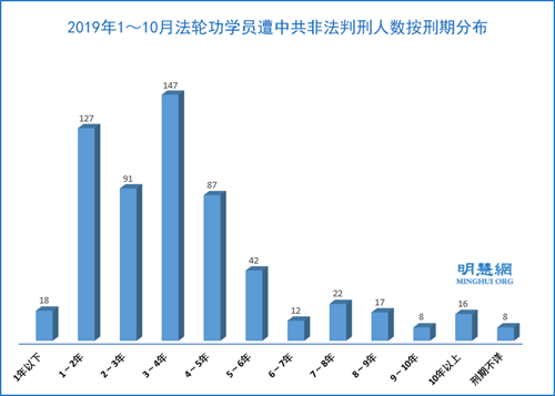 图2:2019年1~10月法轮功学员遭中共非法判刑人数按刑期分布