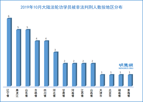 图3:2019年10月大陆法轮功学员被非法判刑人数按地区分布