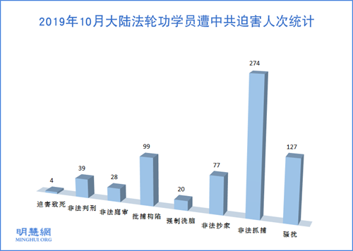 图1:2019年10月大陆法轮功学员遭中共迫害人次统计