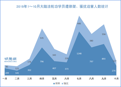 图2:2019年1~10月大陆法轮功学员遭绑架、骚扰迫害人数统计