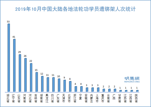 图3:2019年10月中国大陆各地法轮功学员遭绑架人次统计