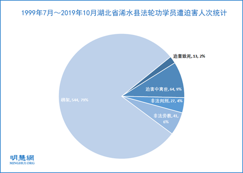 图1:1999年7月~2019年10月湖北省浠水县法轮功学员遭迫害人次统计