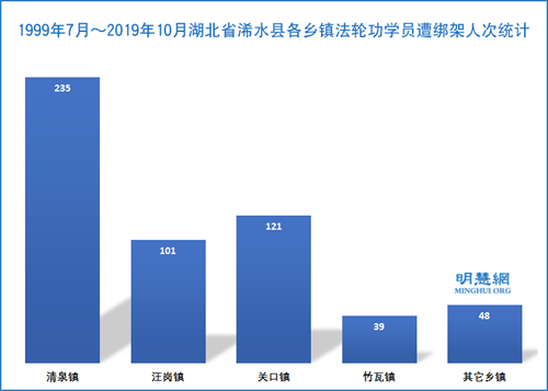 图2:1999年7月~2019年10月湖北省浠水县各乡镇法轮功学员遭绑架人次统计