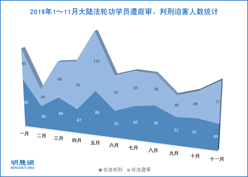 图1:2019年1~11月大陆法轮功学员遭庭审、判刑迫害人数统计